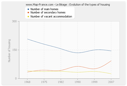 Le Béage : Evolution of the types of housing
